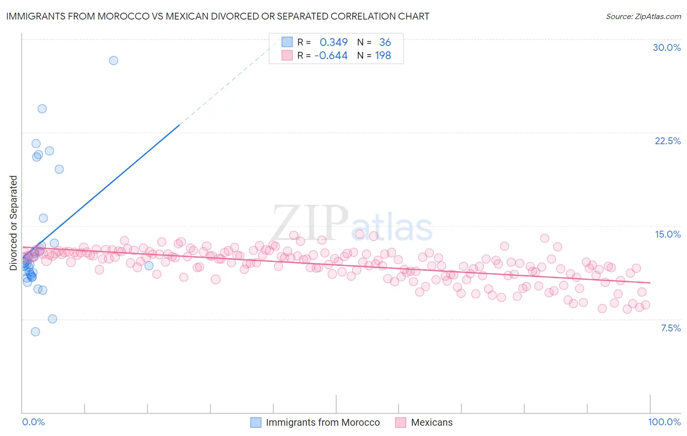 Immigrants from Morocco vs Mexican Divorced or Separated