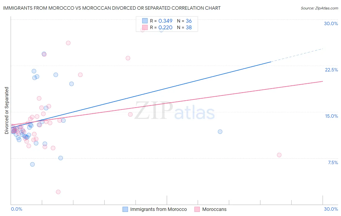 Immigrants from Morocco vs Moroccan Divorced or Separated