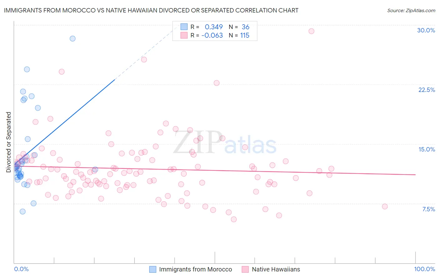 Immigrants from Morocco vs Native Hawaiian Divorced or Separated