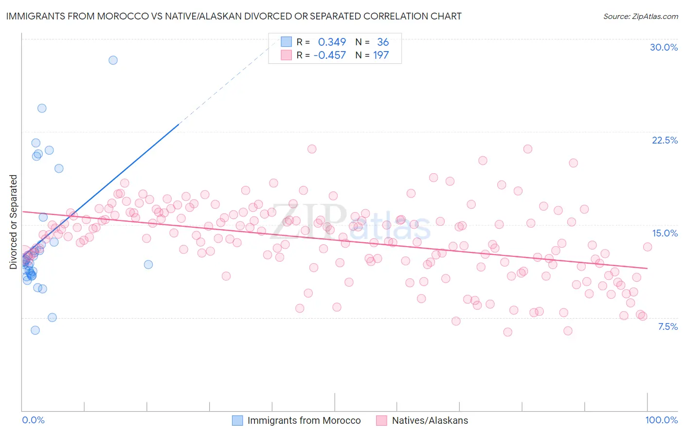 Immigrants from Morocco vs Native/Alaskan Divorced or Separated