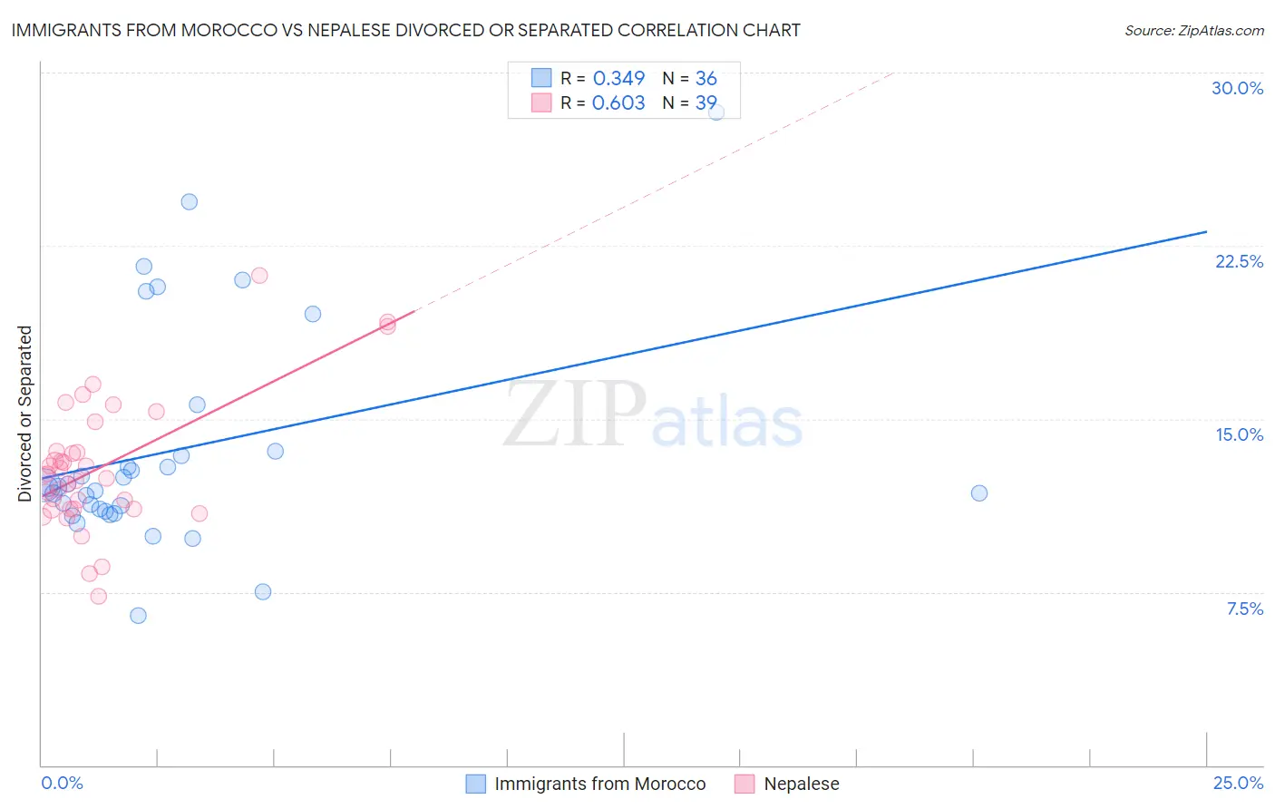 Immigrants from Morocco vs Nepalese Divorced or Separated