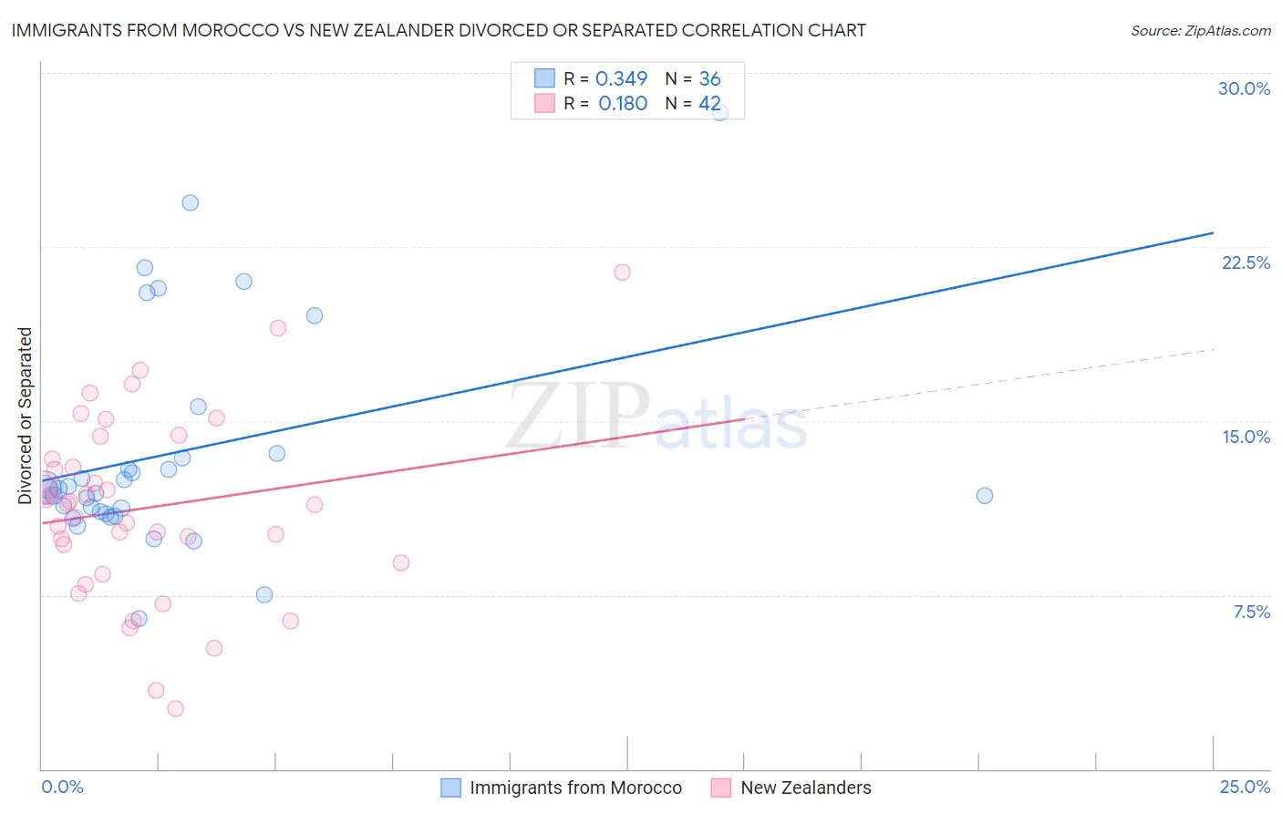 Immigrants from Morocco vs New Zealander Divorced or Separated