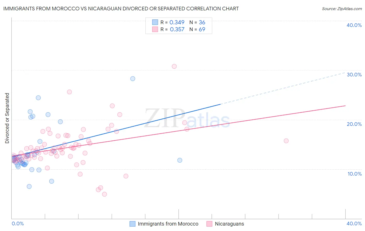 Immigrants from Morocco vs Nicaraguan Divorced or Separated