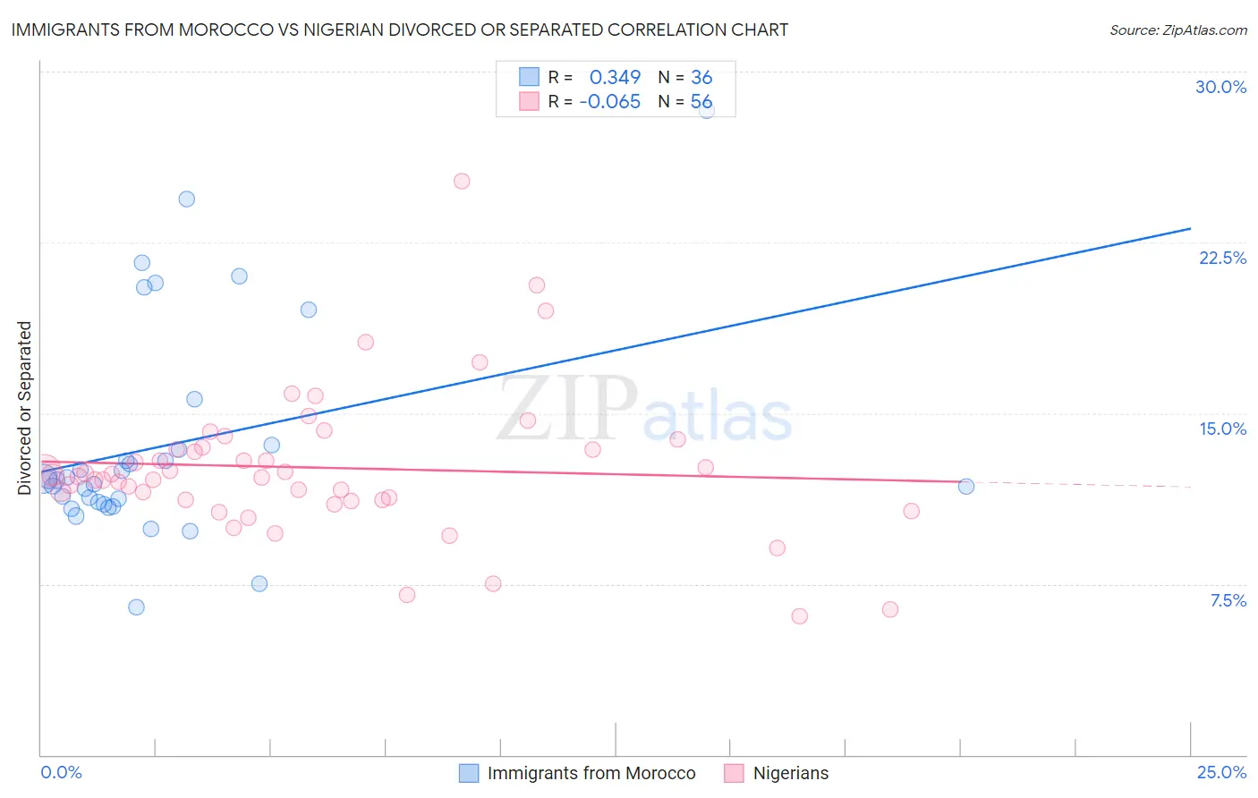 Immigrants from Morocco vs Nigerian Divorced or Separated