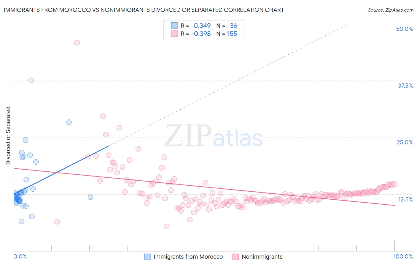 Immigrants from Morocco vs Nonimmigrants Divorced or Separated