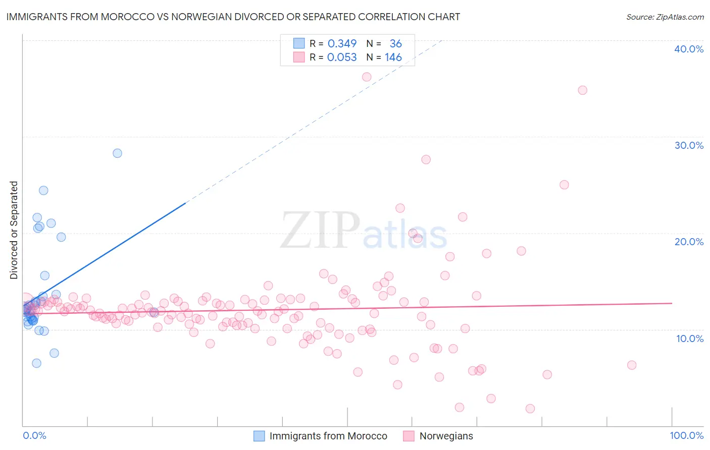 Immigrants from Morocco vs Norwegian Divorced or Separated