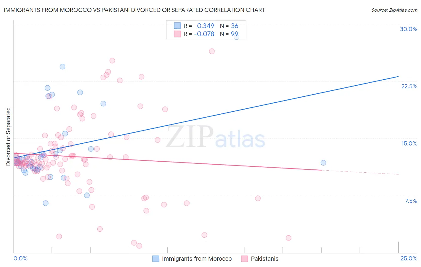 Immigrants from Morocco vs Pakistani Divorced or Separated