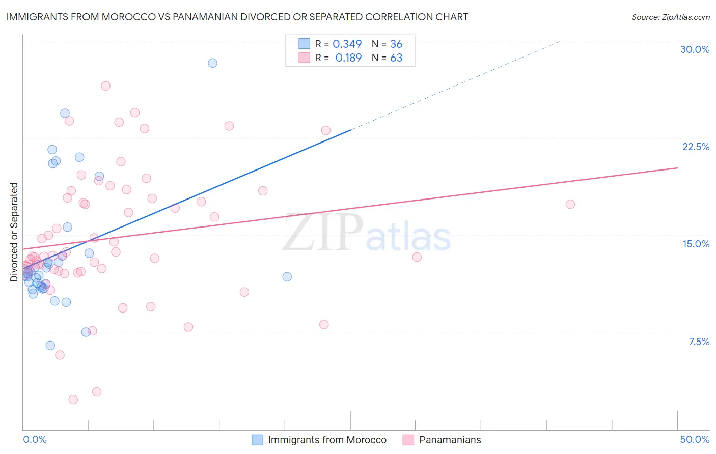 Immigrants from Morocco vs Panamanian Divorced or Separated