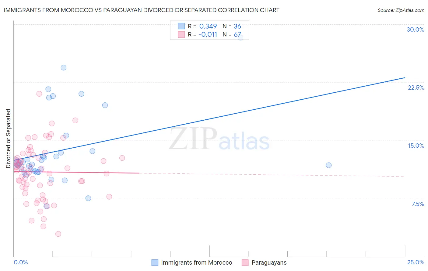 Immigrants from Morocco vs Paraguayan Divorced or Separated