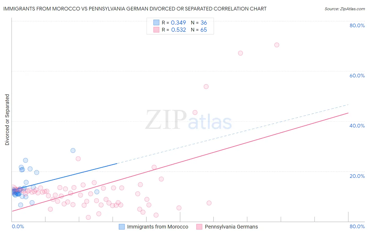 Immigrants from Morocco vs Pennsylvania German Divorced or Separated