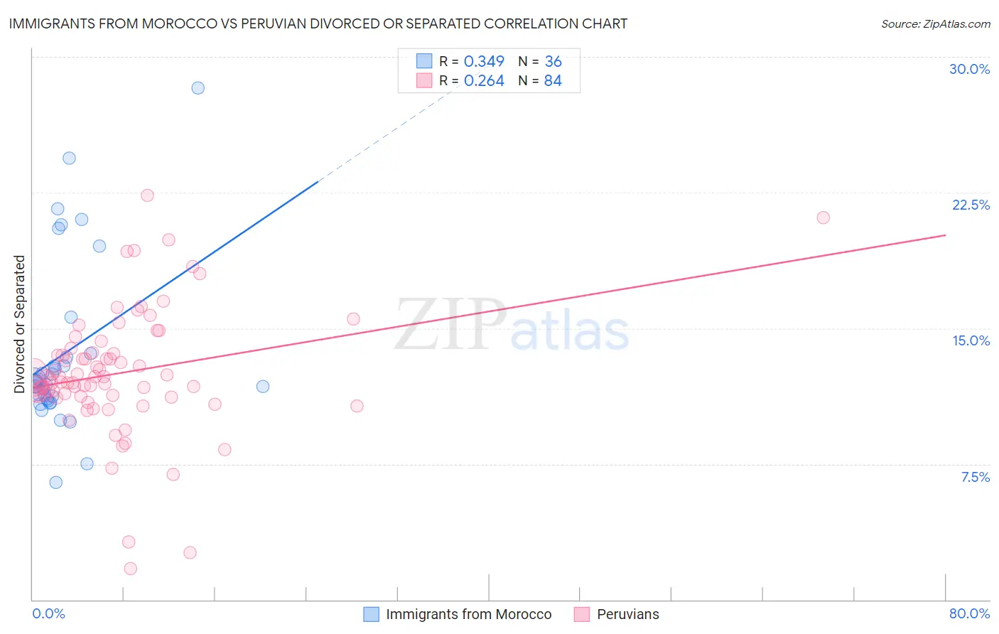 Immigrants from Morocco vs Peruvian Divorced or Separated