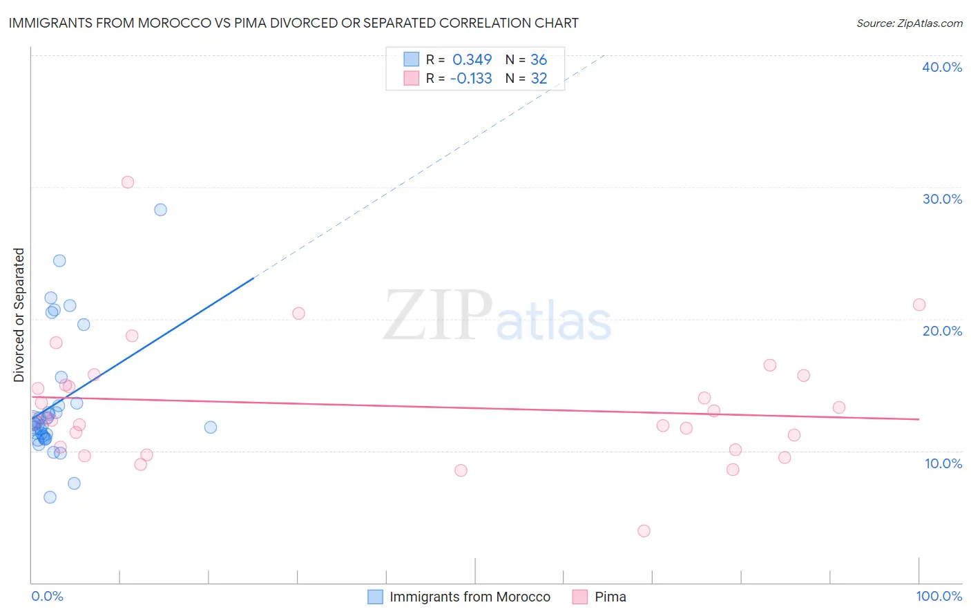 Immigrants from Morocco vs Pima Divorced or Separated