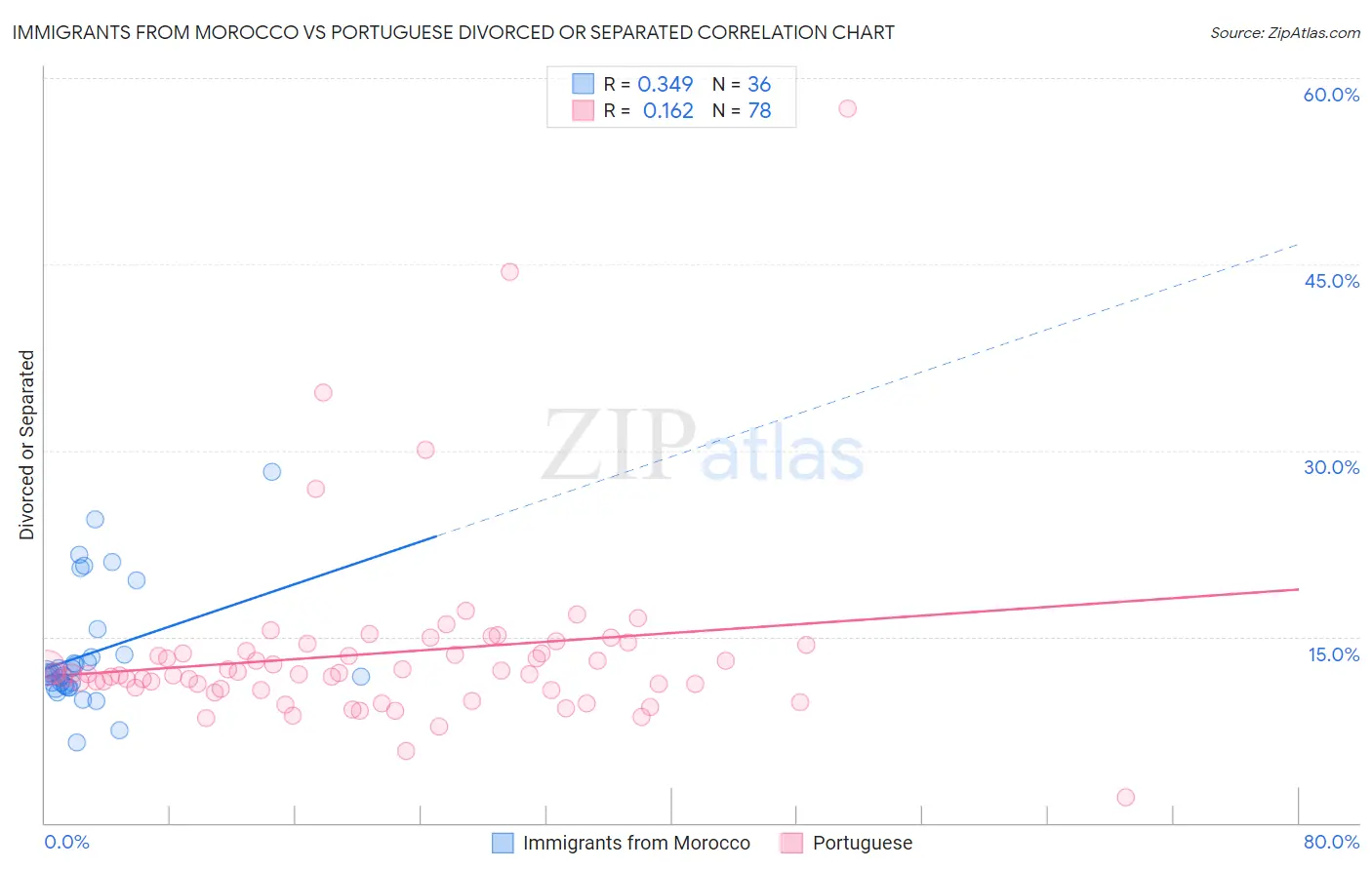 Immigrants from Morocco vs Portuguese Divorced or Separated