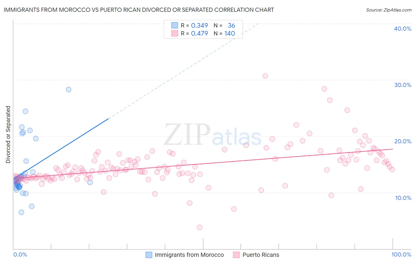 Immigrants from Morocco vs Puerto Rican Divorced or Separated