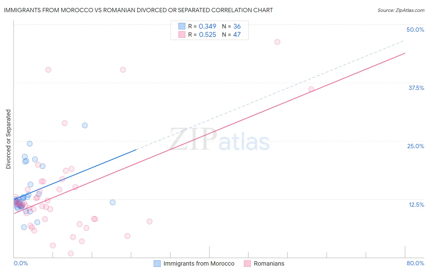 Immigrants from Morocco vs Romanian Divorced or Separated