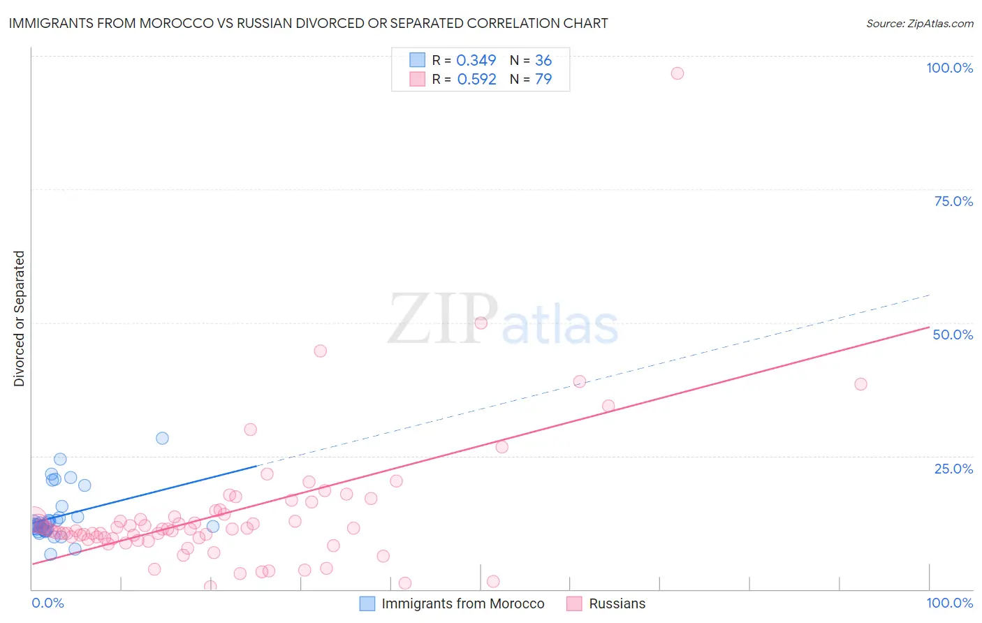 Immigrants from Morocco vs Russian Divorced or Separated