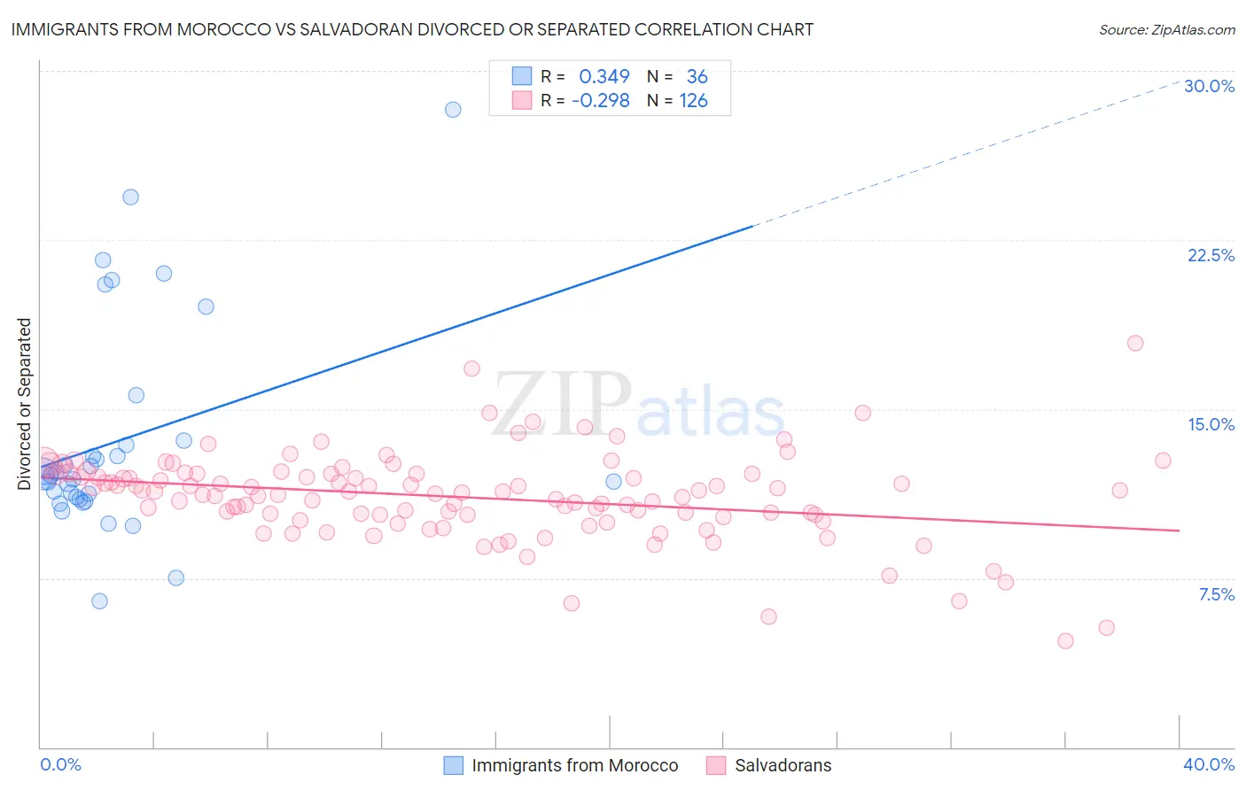 Immigrants from Morocco vs Salvadoran Divorced or Separated