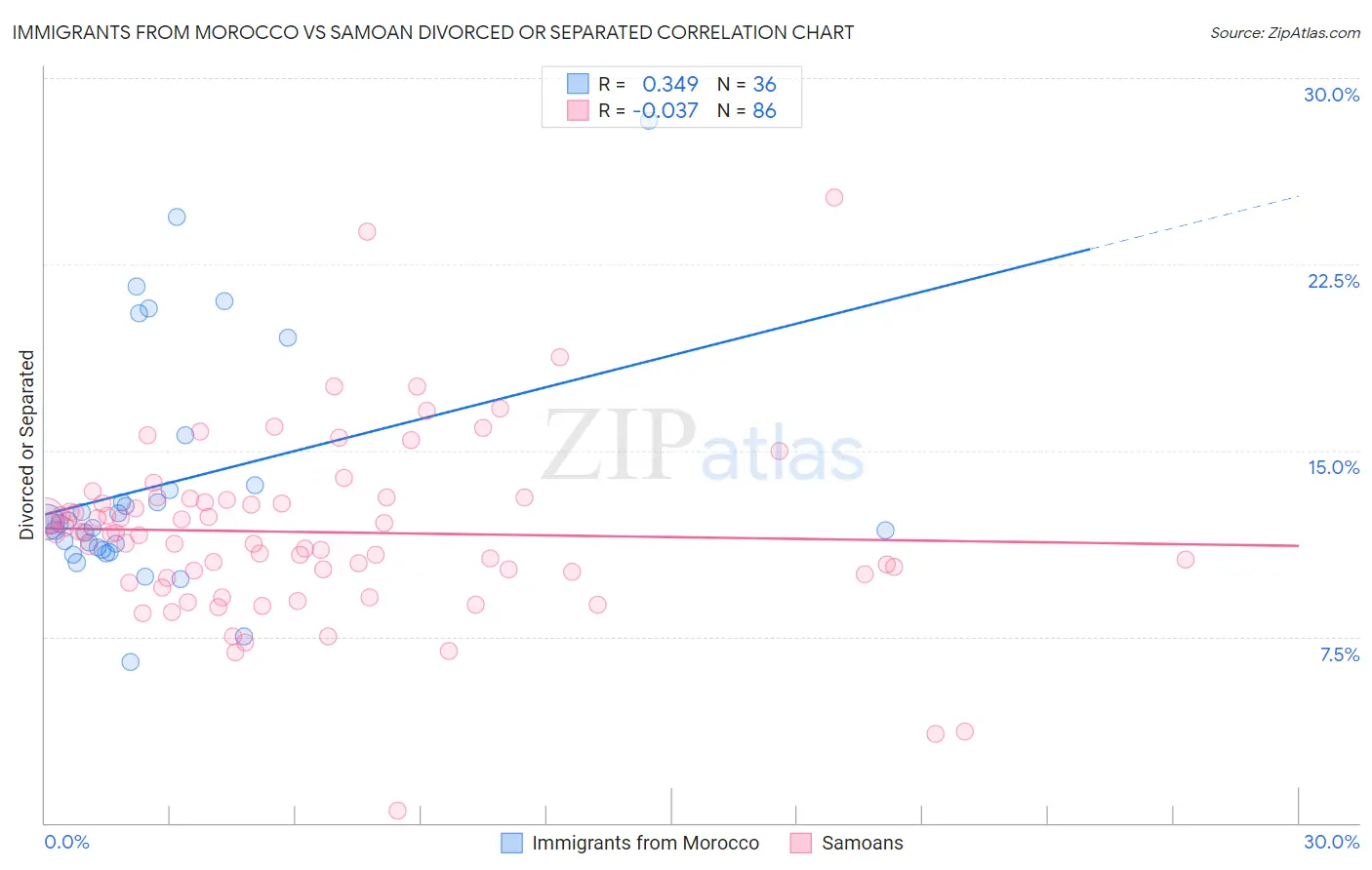 Immigrants from Morocco vs Samoan Divorced or Separated