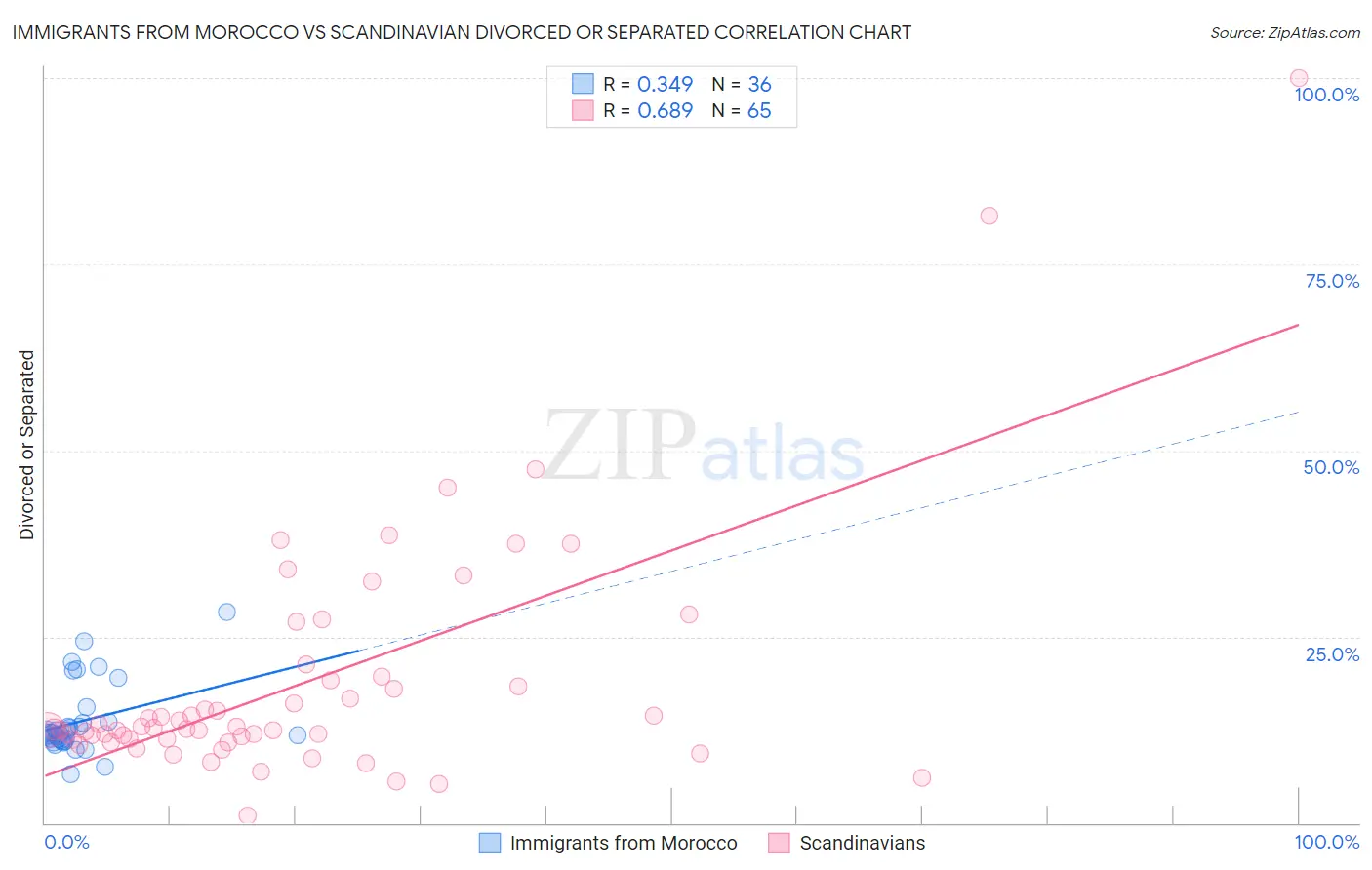 Immigrants from Morocco vs Scandinavian Divorced or Separated