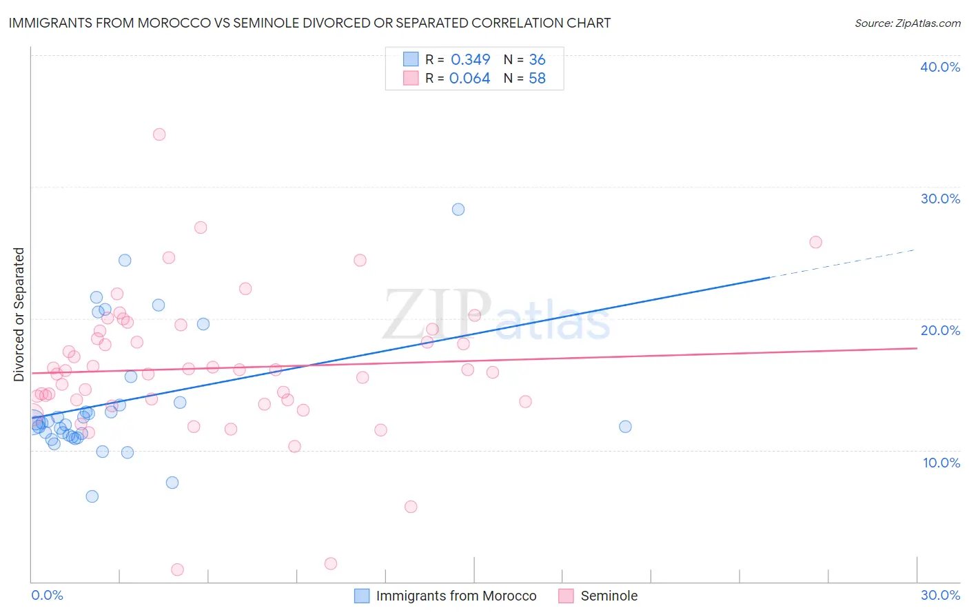 Immigrants from Morocco vs Seminole Divorced or Separated