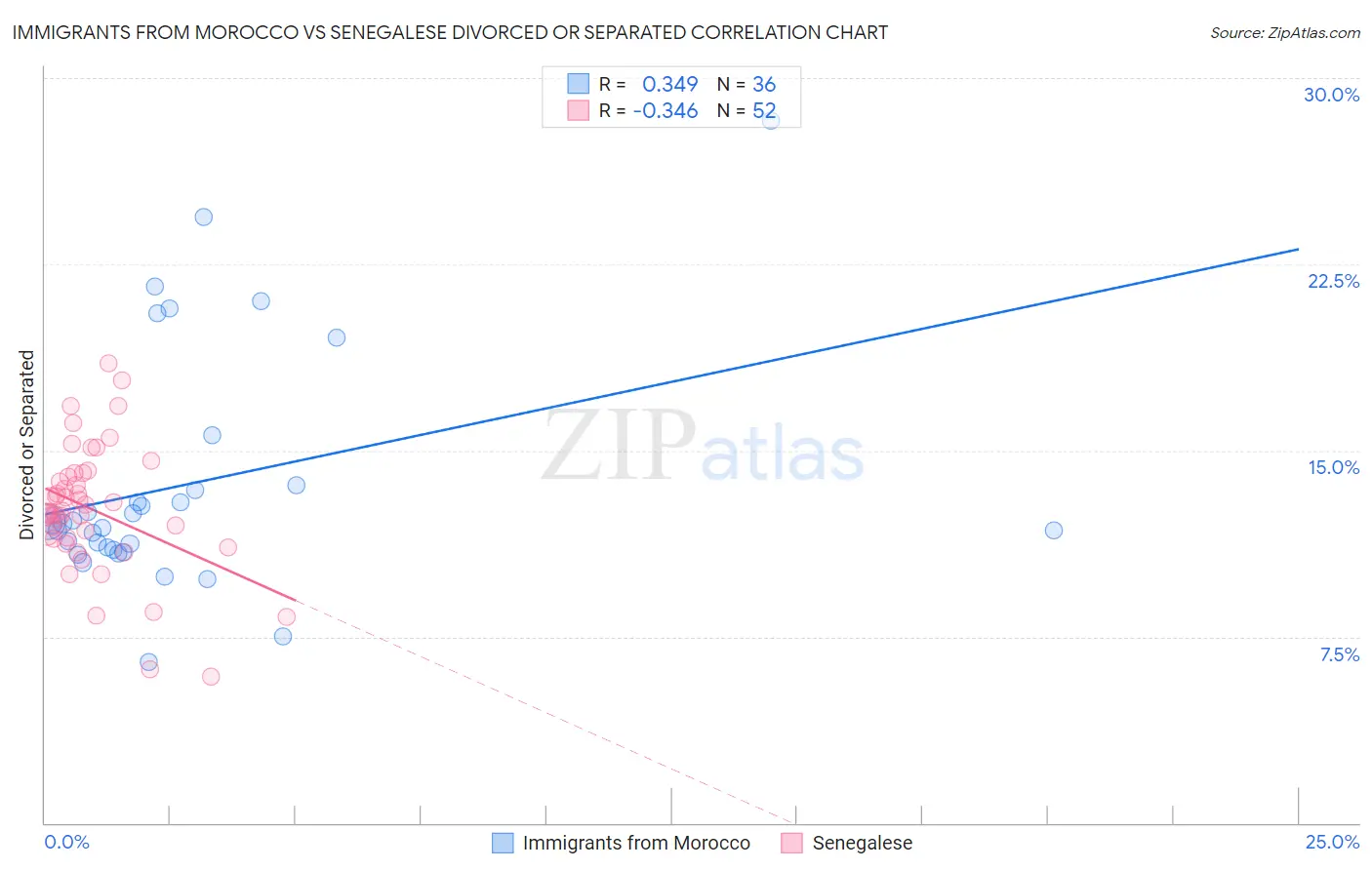 Immigrants from Morocco vs Senegalese Divorced or Separated