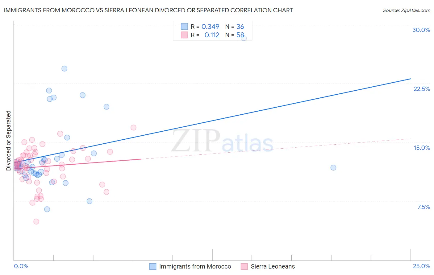 Immigrants from Morocco vs Sierra Leonean Divorced or Separated
