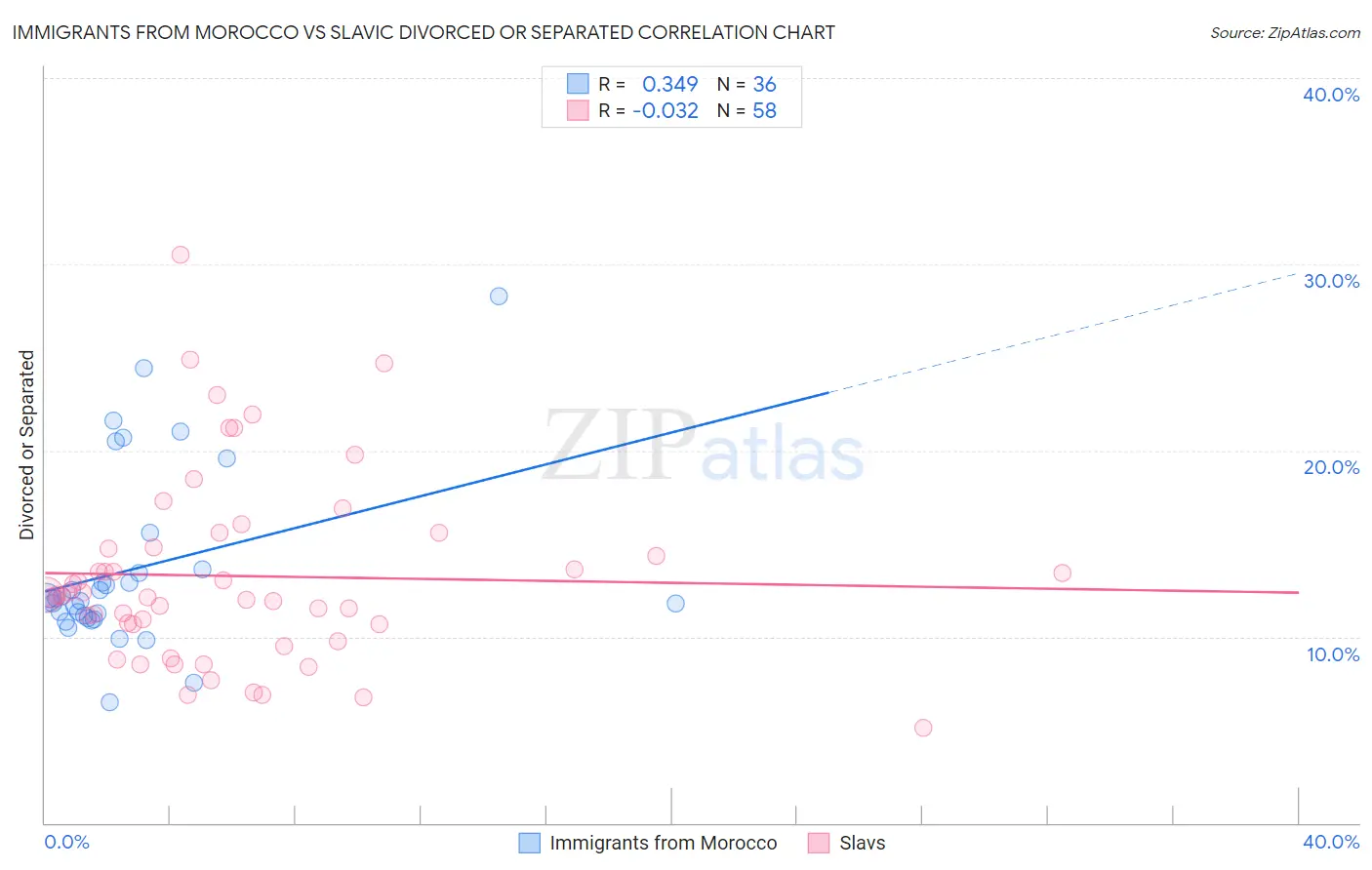 Immigrants from Morocco vs Slavic Divorced or Separated