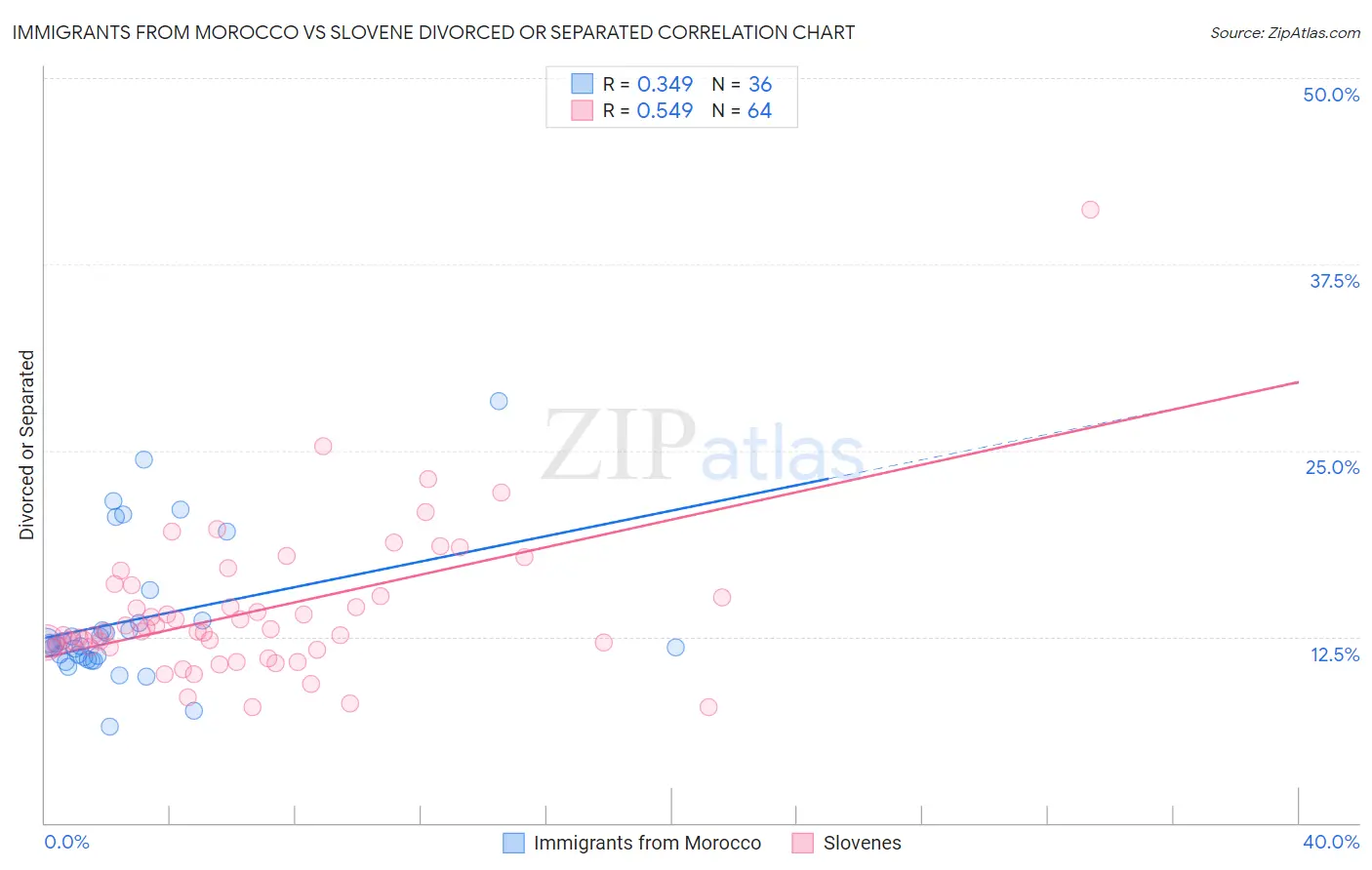 Immigrants from Morocco vs Slovene Divorced or Separated