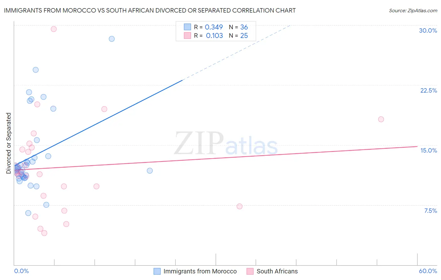 Immigrants from Morocco vs South African Divorced or Separated