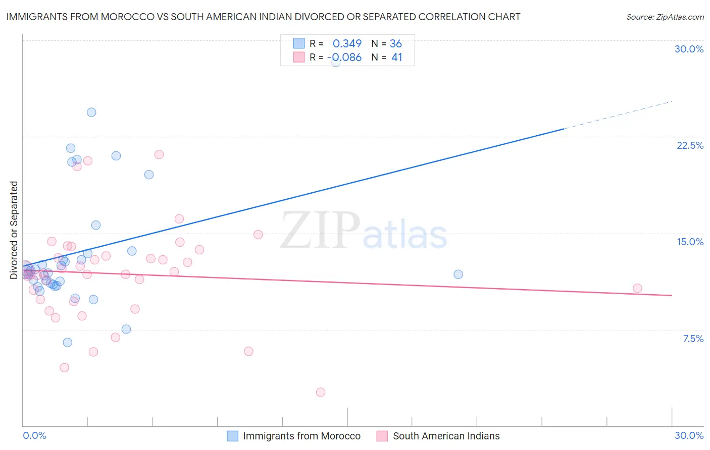 Immigrants from Morocco vs South American Indian Divorced or Separated