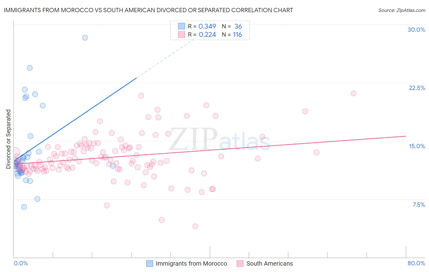 Immigrants from Morocco vs South American Divorced or Separated