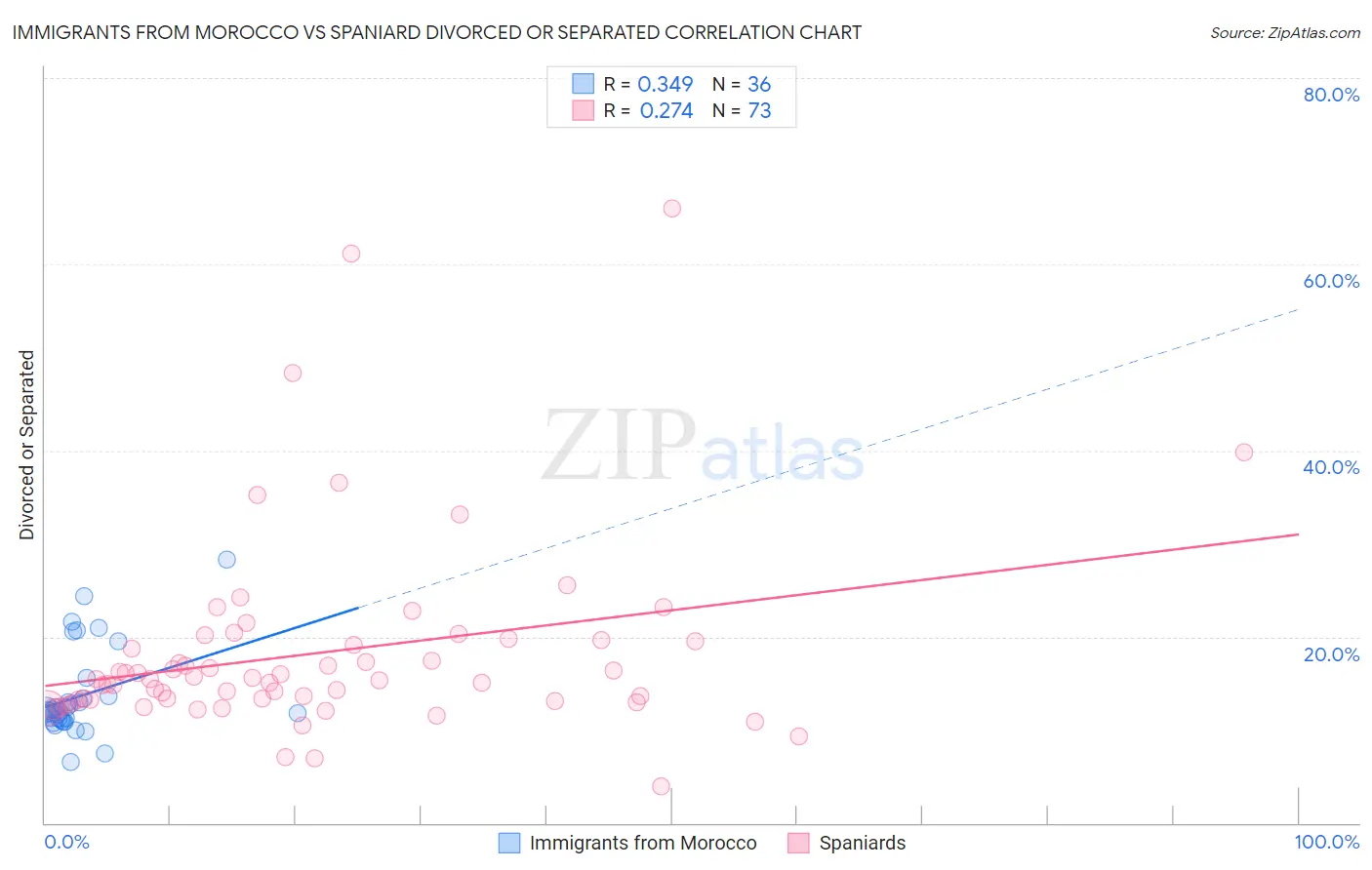 Immigrants from Morocco vs Spaniard Divorced or Separated