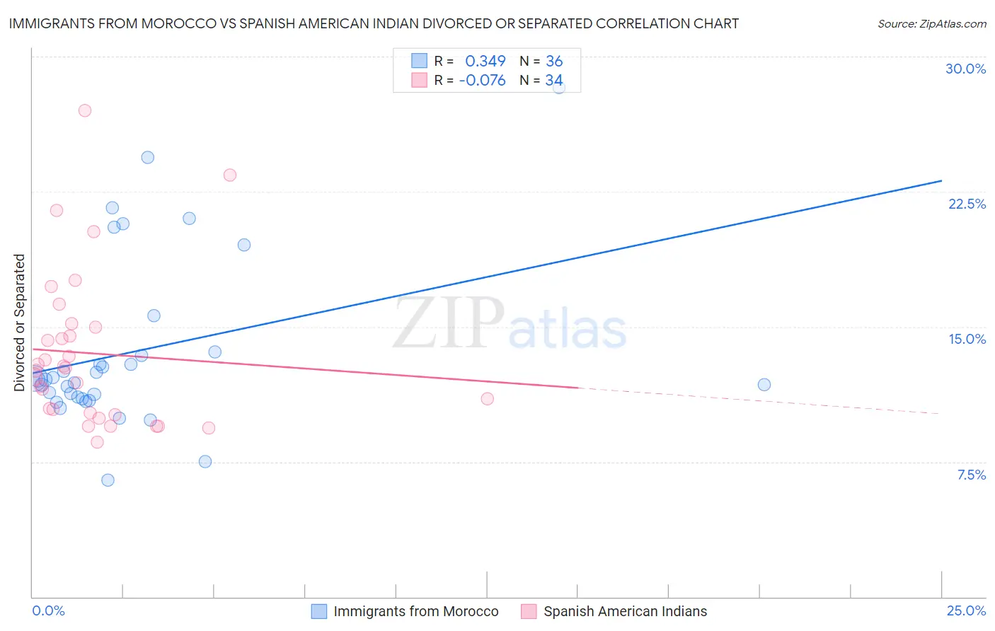 Immigrants from Morocco vs Spanish American Indian Divorced or Separated