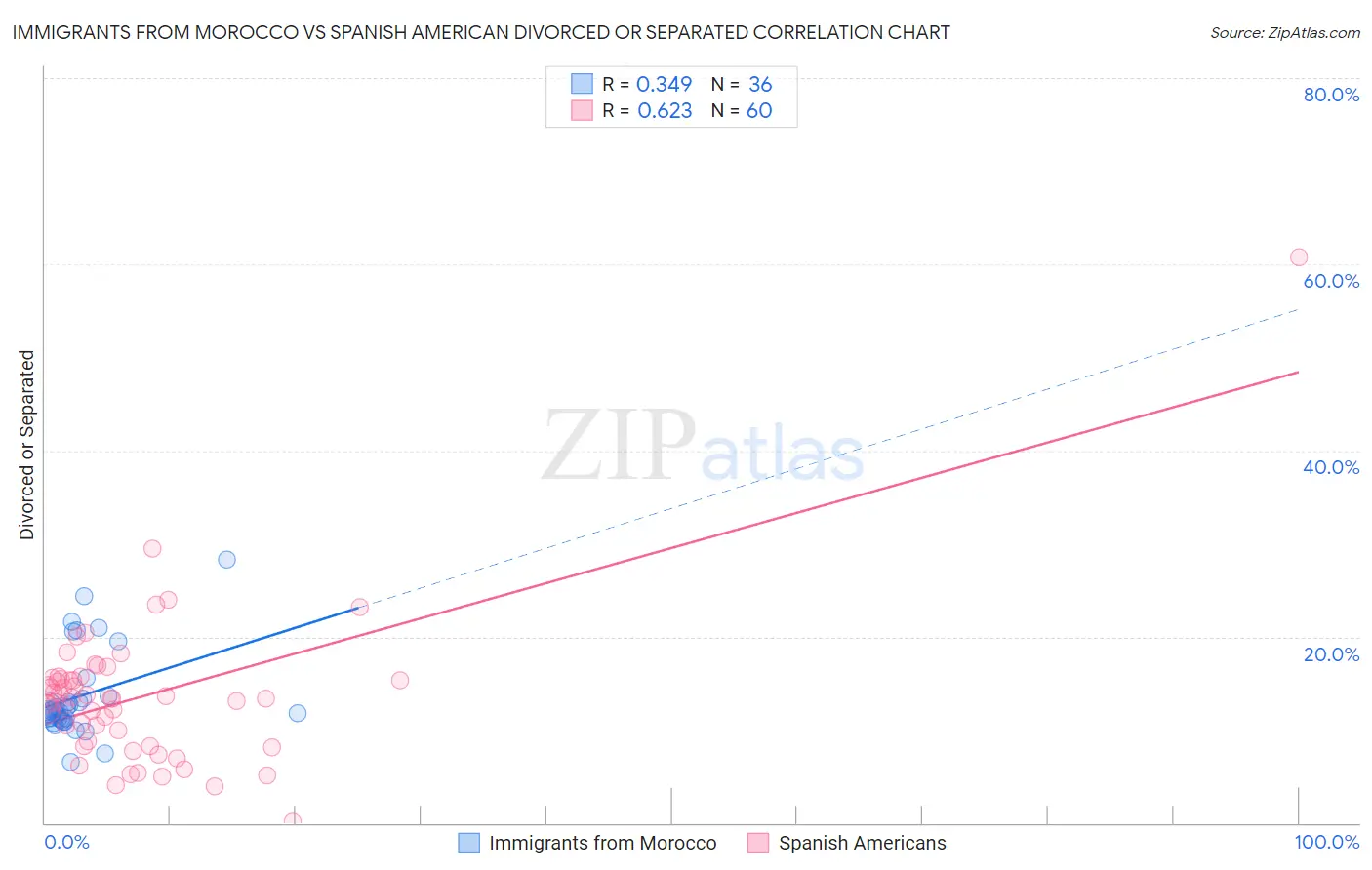 Immigrants from Morocco vs Spanish American Divorced or Separated