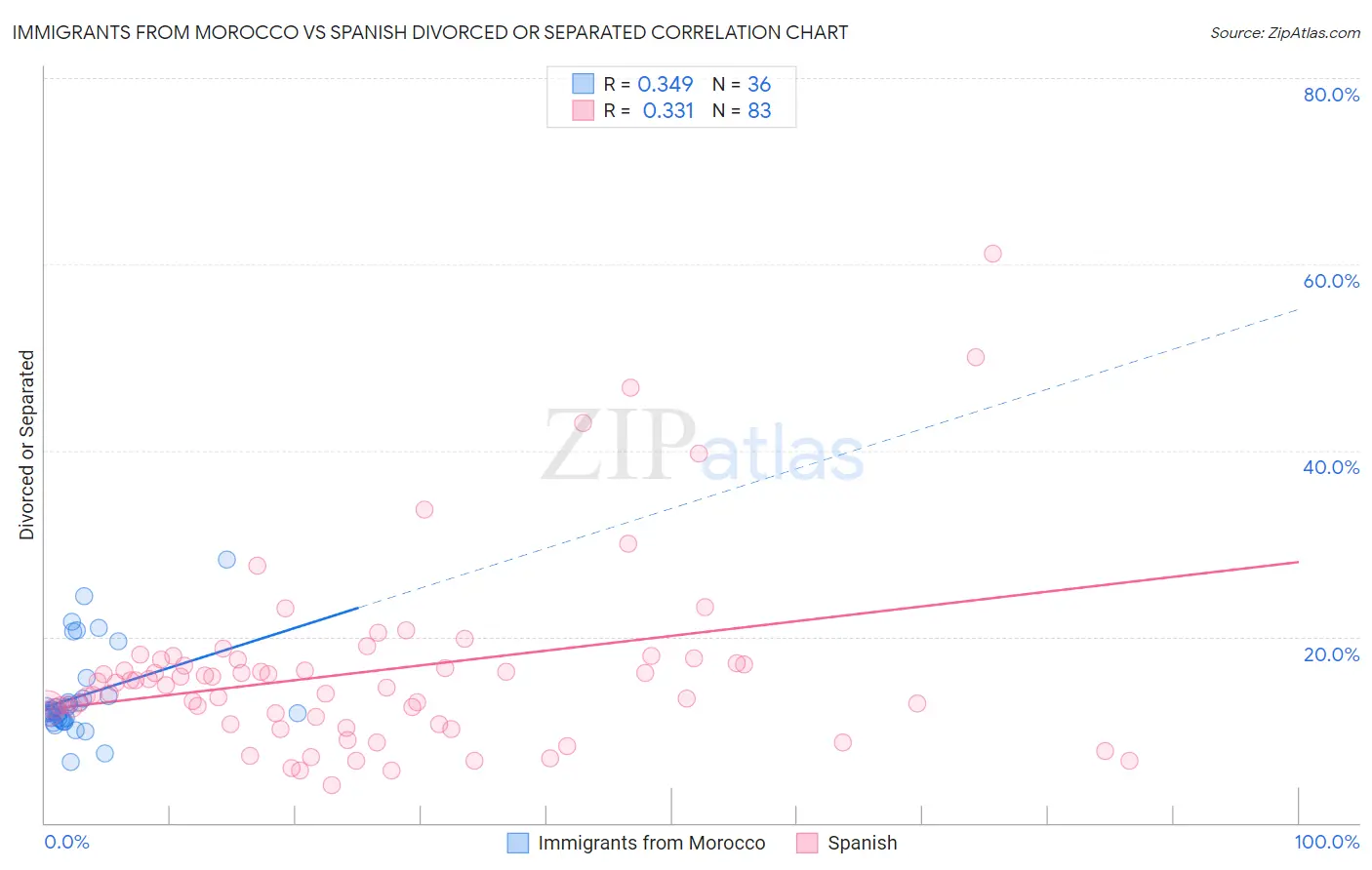 Immigrants from Morocco vs Spanish Divorced or Separated