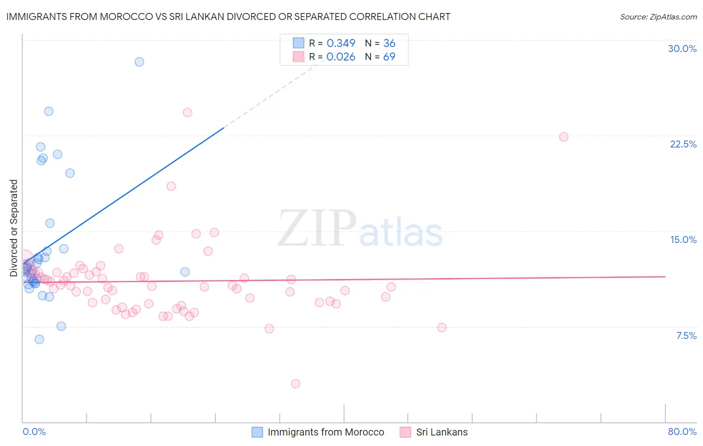 Immigrants from Morocco vs Sri Lankan Divorced or Separated