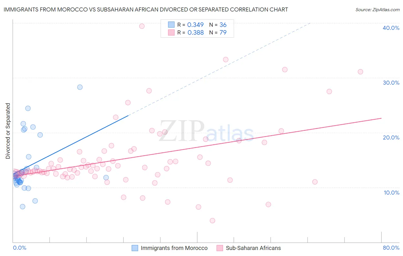 Immigrants from Morocco vs Subsaharan African Divorced or Separated