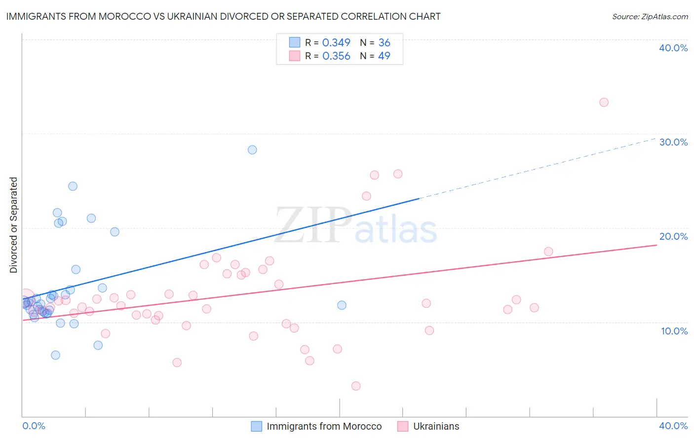 Immigrants from Morocco vs Ukrainian Divorced or Separated