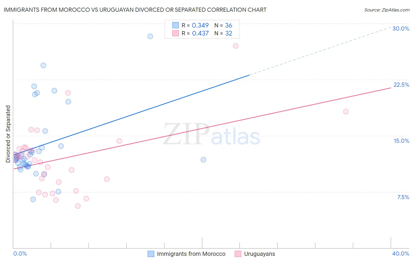 Immigrants from Morocco vs Uruguayan Divorced or Separated