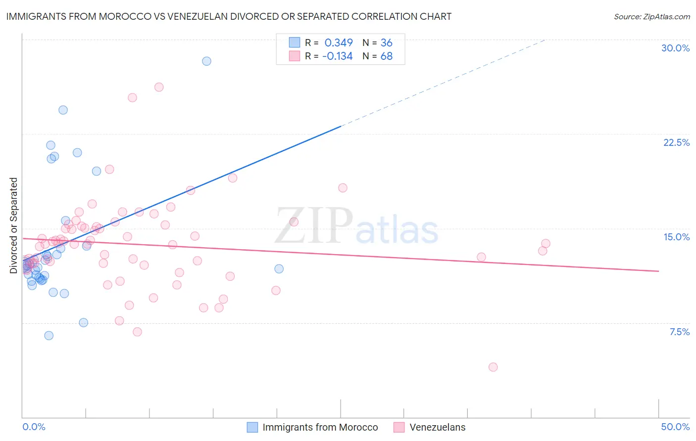 Immigrants from Morocco vs Venezuelan Divorced or Separated