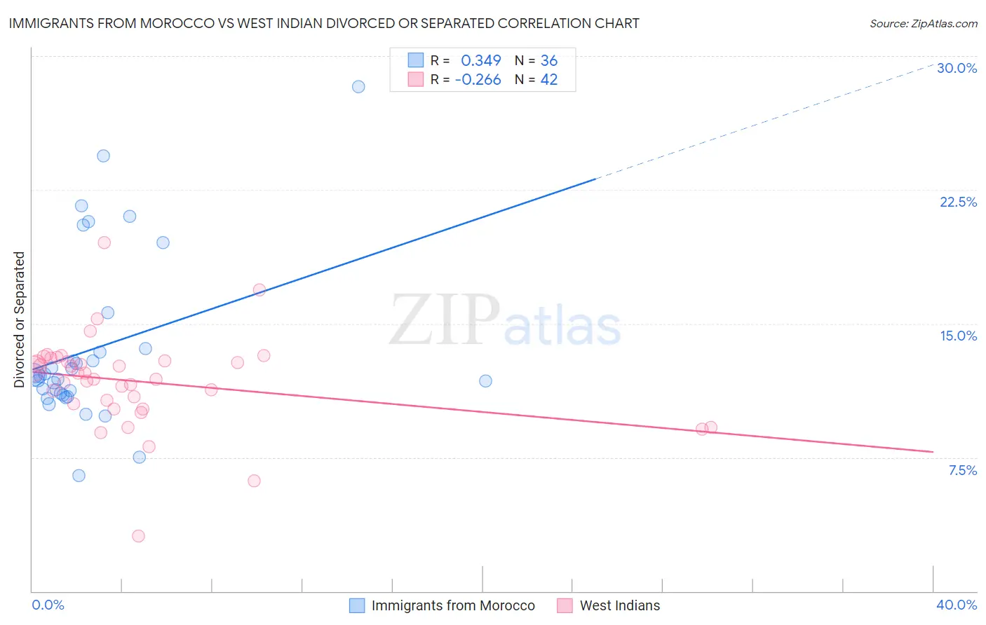 Immigrants from Morocco vs West Indian Divorced or Separated