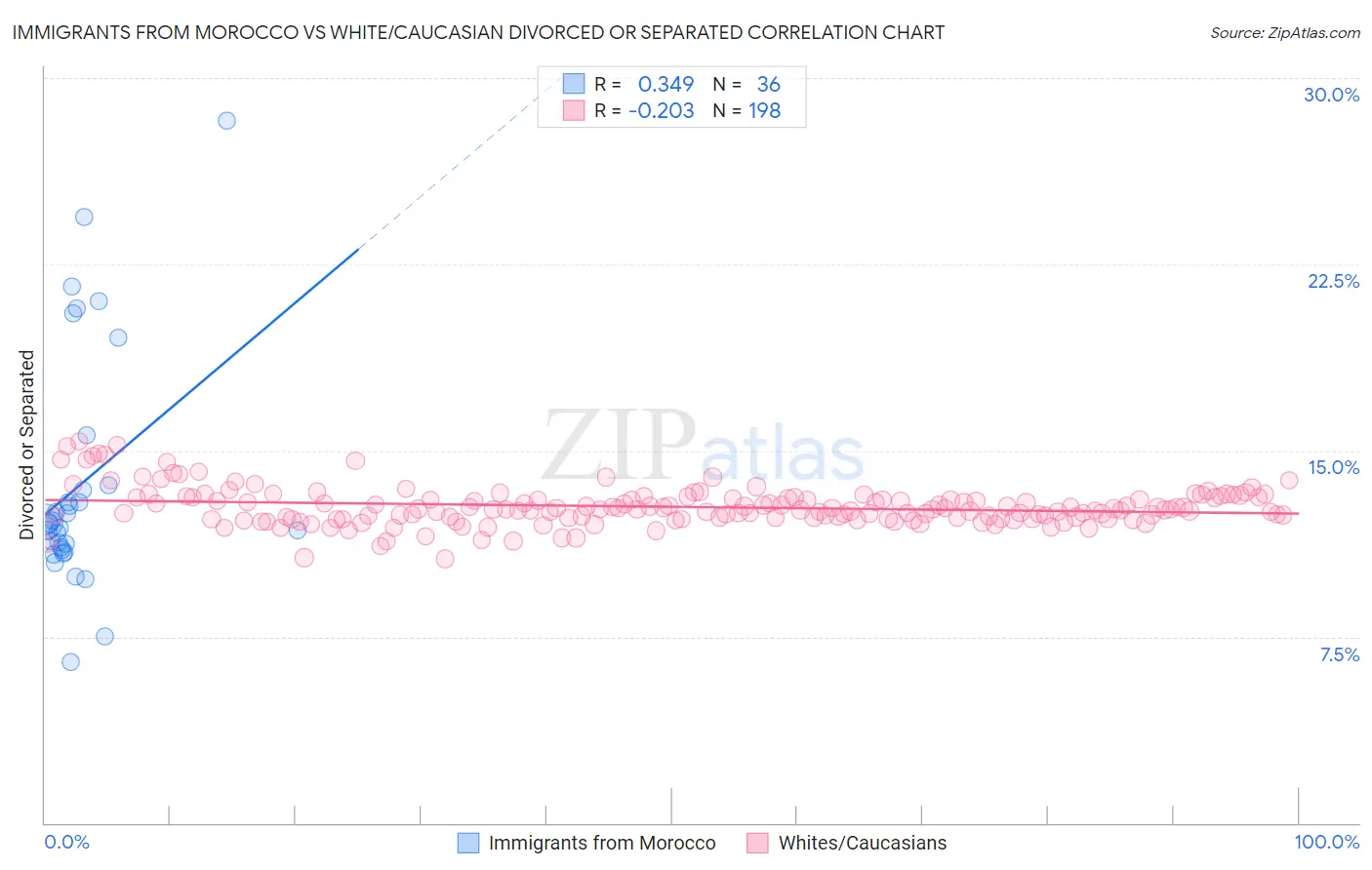 Immigrants from Morocco vs White/Caucasian Divorced or Separated