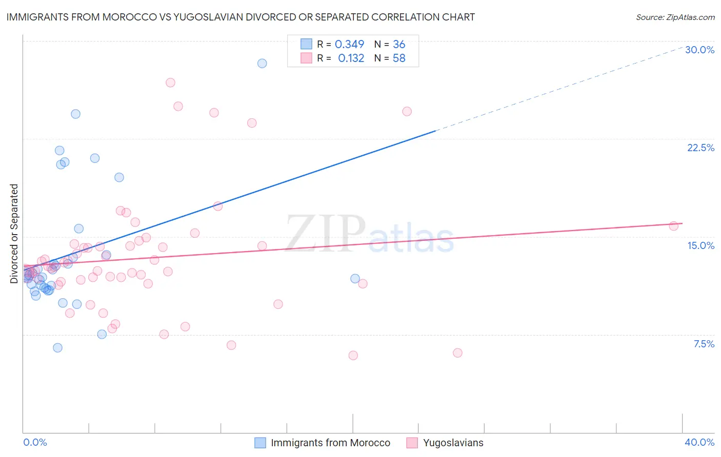 Immigrants from Morocco vs Yugoslavian Divorced or Separated