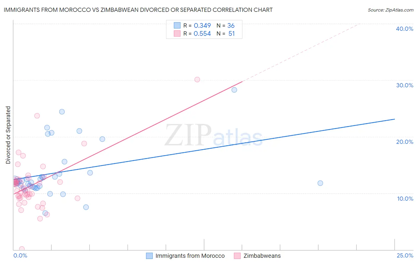 Immigrants from Morocco vs Zimbabwean Divorced or Separated