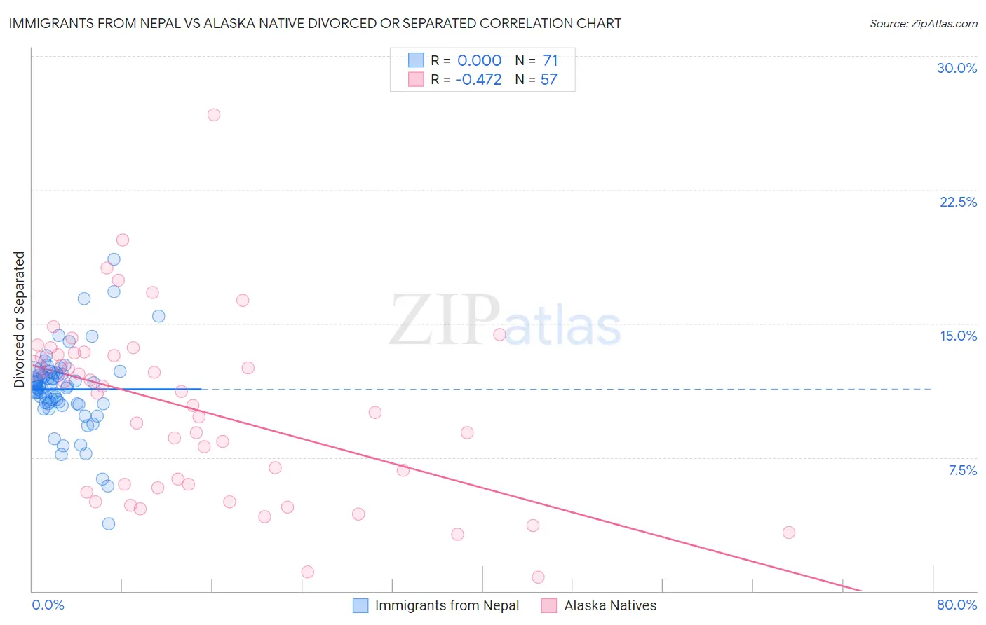 Immigrants from Nepal vs Alaska Native Divorced or Separated