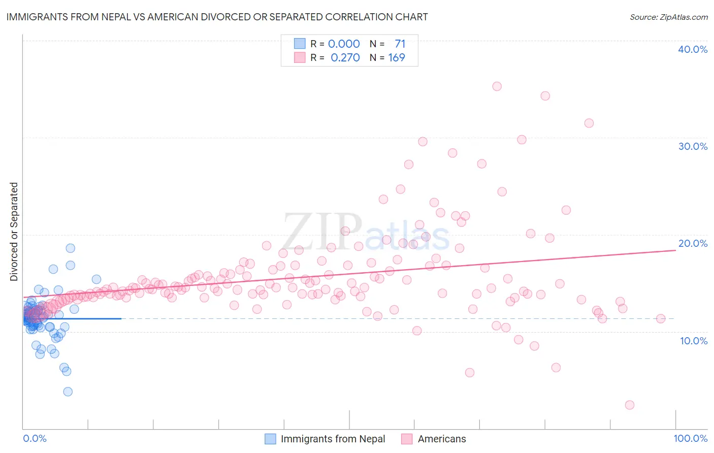 Immigrants from Nepal vs American Divorced or Separated