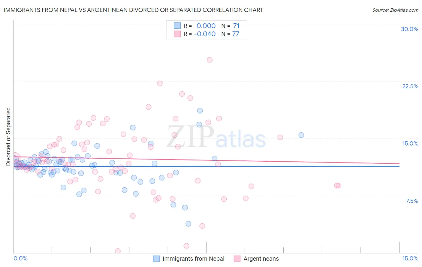 Immigrants from Nepal vs Argentinean Divorced or Separated