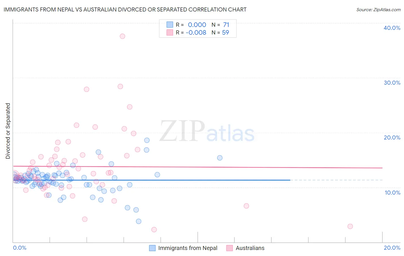 Immigrants from Nepal vs Australian Divorced or Separated
