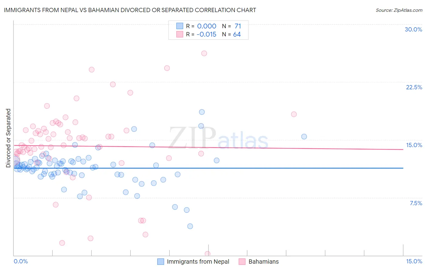 Immigrants from Nepal vs Bahamian Divorced or Separated