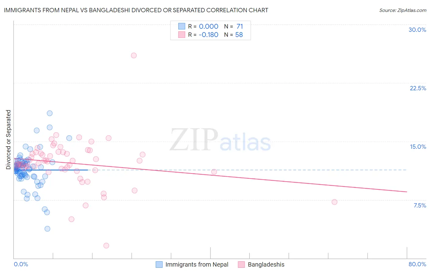 Immigrants from Nepal vs Bangladeshi Divorced or Separated